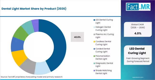 Dental Light Market   Analysis By Product